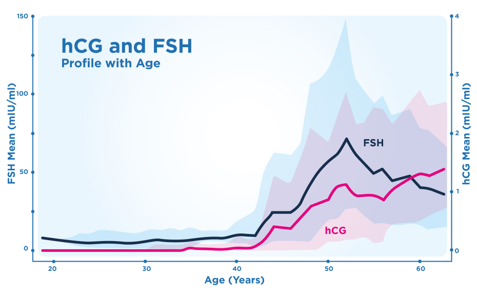 HCG in de perimenopauze